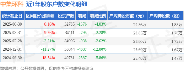 正规股票配资app 中集环科(301559)6月30日股东户数3.27万户，较上期减少4.03%