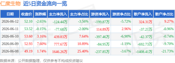哪些证券公司比较好 仁度生物（688193）6月12日主力资金净卖出124.44万元